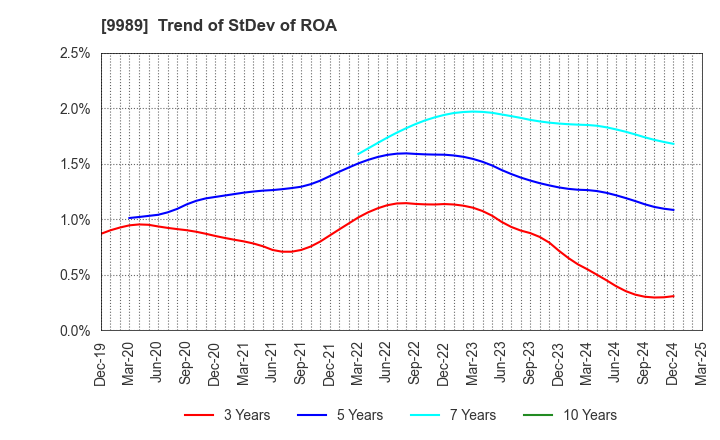 9989 SUNDRUG CO.,LTD.: Trend of StDev of ROA