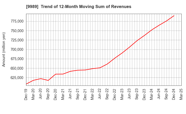 9989 SUNDRUG CO.,LTD.: Trend of 12-Month Moving Sum of Revenues