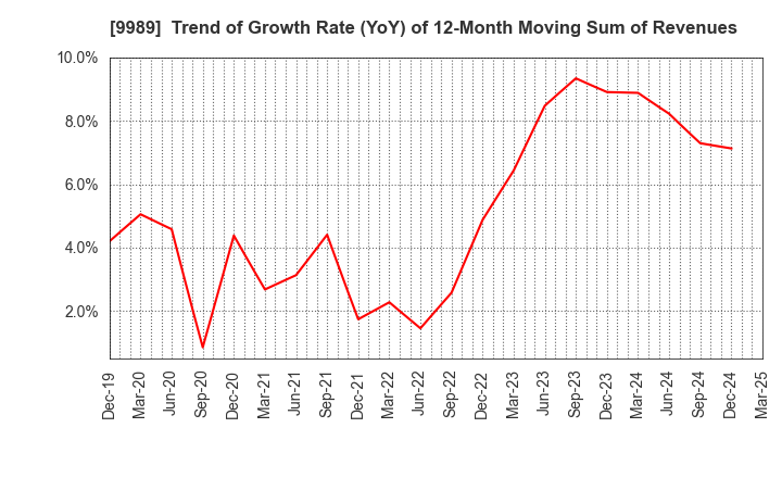9989 SUNDRUG CO.,LTD.: Trend of Growth Rate (YoY) of 12-Month Moving Sum of Revenues