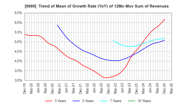9989 SUNDRUG CO.,LTD.: Trend of Mean of Growth Rate (YoY) of 12Mo Mov Sum of Revenues