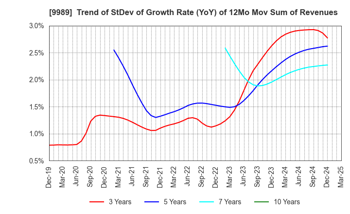 9989 SUNDRUG CO.,LTD.: Trend of StDev of Growth Rate (YoY) of 12Mo Mov Sum of Revenues