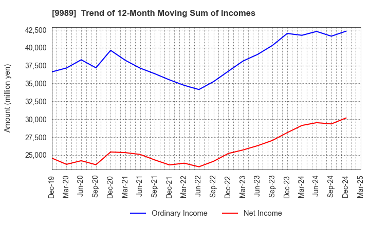 9989 SUNDRUG CO.,LTD.: Trend of 12-Month Moving Sum of Incomes