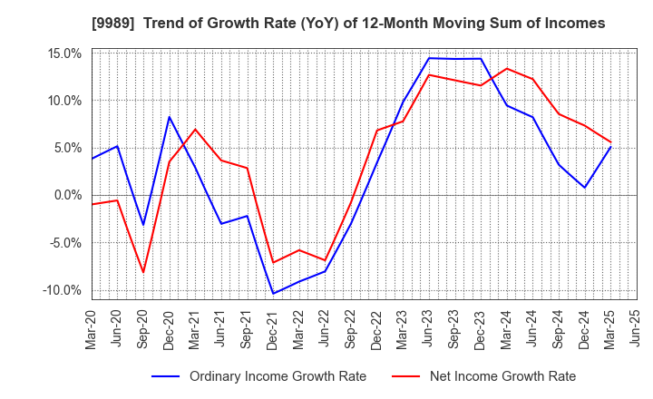 9989 SUNDRUG CO.,LTD.: Trend of Growth Rate (YoY) of 12-Month Moving Sum of Incomes