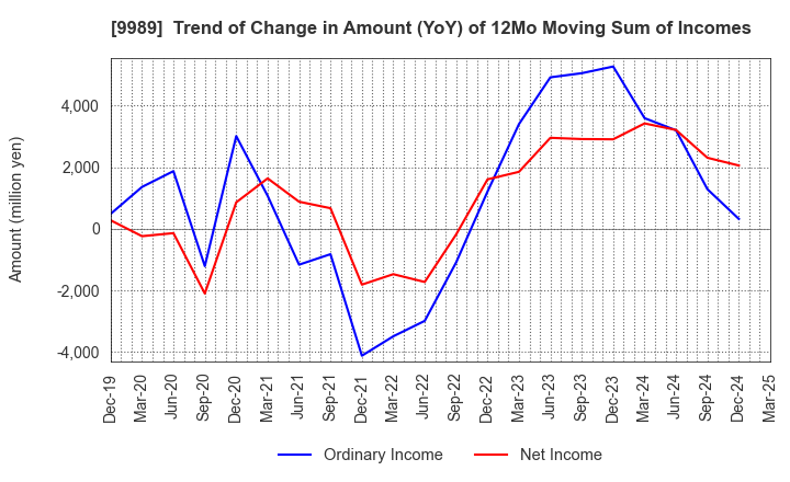 9989 SUNDRUG CO.,LTD.: Trend of Change in Amount (YoY) of 12Mo Moving Sum of Incomes