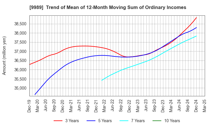 9989 SUNDRUG CO.,LTD.: Trend of Mean of 12-Month Moving Sum of Ordinary Incomes