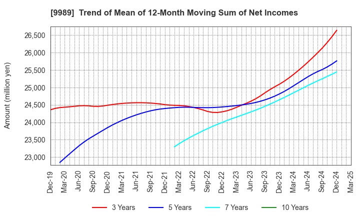 9989 SUNDRUG CO.,LTD.: Trend of Mean of 12-Month Moving Sum of Net Incomes