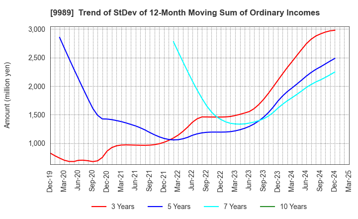 9989 SUNDRUG CO.,LTD.: Trend of StDev of 12-Month Moving Sum of Ordinary Incomes