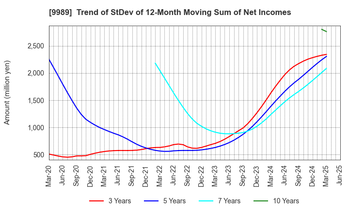 9989 SUNDRUG CO.,LTD.: Trend of StDev of 12-Month Moving Sum of Net Incomes