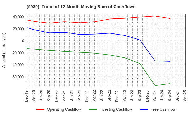 9989 SUNDRUG CO.,LTD.: Trend of 12-Month Moving Sum of Cashflows