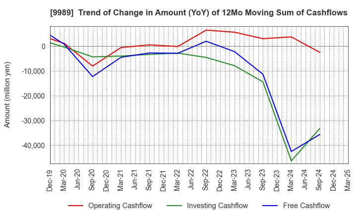 9989 SUNDRUG CO.,LTD.: Trend of Change in Amount (YoY) of 12Mo Moving Sum of Cashflows