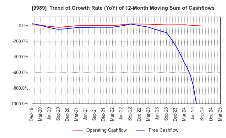 9989 SUNDRUG CO.,LTD.: Trend of Growth Rate (YoY) of 12-Month Moving Sum of Cashflows