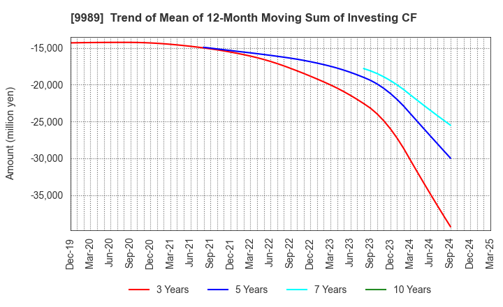 9989 SUNDRUG CO.,LTD.: Trend of Mean of 12-Month Moving Sum of Investing CF