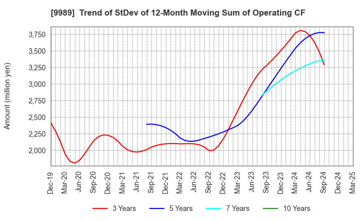 9989 SUNDRUG CO.,LTD.: Trend of StDev of 12-Month Moving Sum of Operating CF
