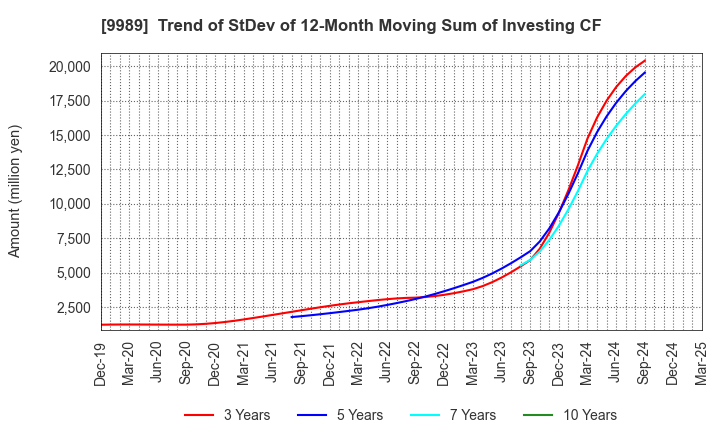 9989 SUNDRUG CO.,LTD.: Trend of StDev of 12-Month Moving Sum of Investing CF