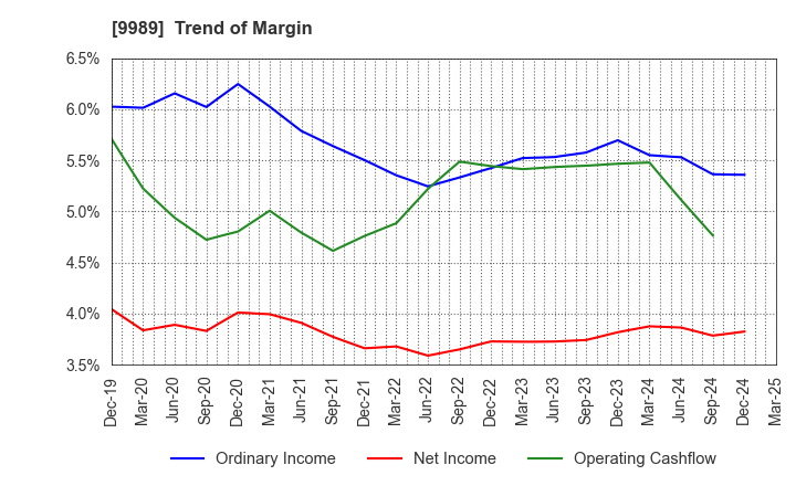 9989 SUNDRUG CO.,LTD.: Trend of Margin