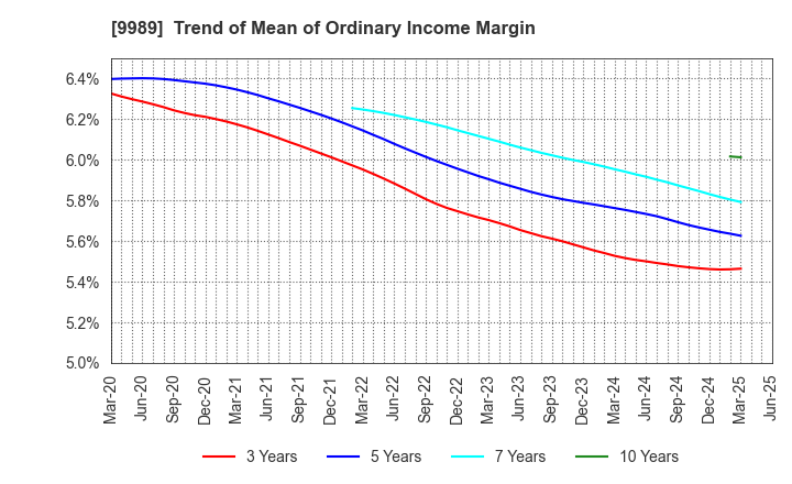 9989 SUNDRUG CO.,LTD.: Trend of Mean of Ordinary Income Margin