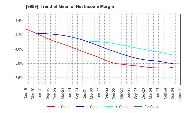 9989 SUNDRUG CO.,LTD.: Trend of Mean of Net Income Margin