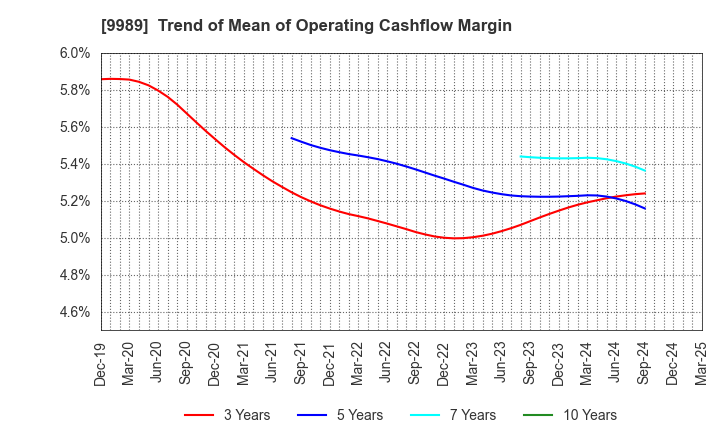 9989 SUNDRUG CO.,LTD.: Trend of Mean of Operating Cashflow Margin