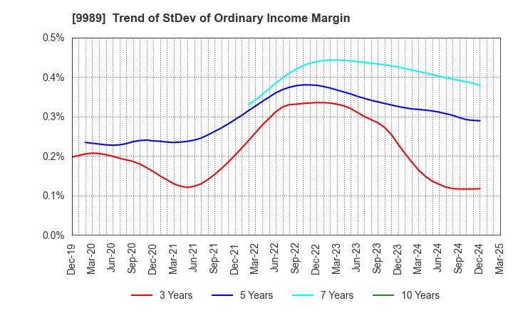 9989 SUNDRUG CO.,LTD.: Trend of StDev of Ordinary Income Margin
