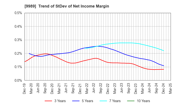 9989 SUNDRUG CO.,LTD.: Trend of StDev of Net Income Margin