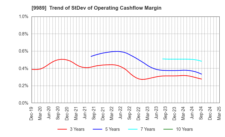 9989 SUNDRUG CO.,LTD.: Trend of StDev of Operating Cashflow Margin