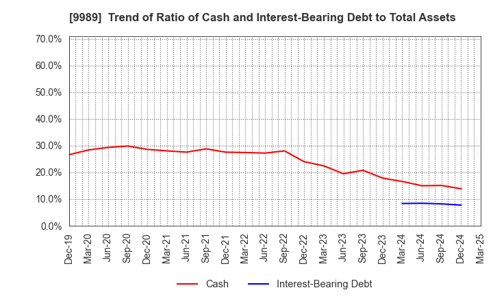 9989 SUNDRUG CO.,LTD.: Trend of Ratio of Cash and Interest-Bearing Debt to Total Assets