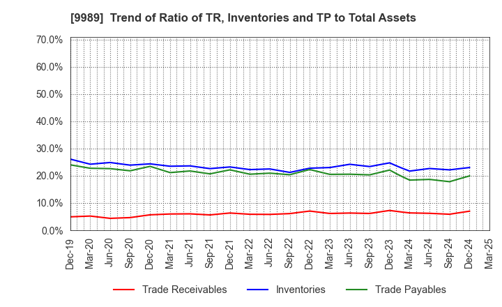 9989 SUNDRUG CO.,LTD.: Trend of Ratio of TR, Inventories and TP to Total Assets
