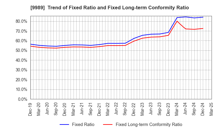9989 SUNDRUG CO.,LTD.: Trend of Fixed Ratio and Fixed Long-term Conformity Ratio