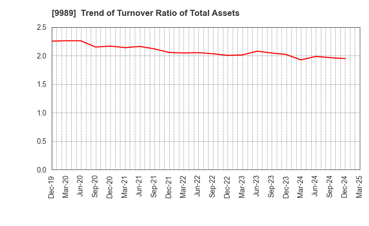 9989 SUNDRUG CO.,LTD.: Trend of Turnover Ratio of Total Assets