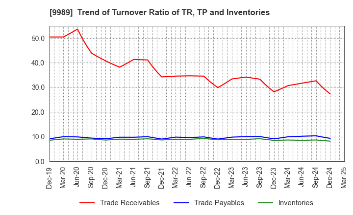 9989 SUNDRUG CO.,LTD.: Trend of Turnover Ratio of TR, TP and Inventories