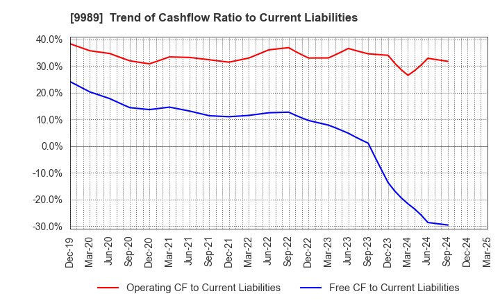 9989 SUNDRUG CO.,LTD.: Trend of Cashflow Ratio to Current Liabilities