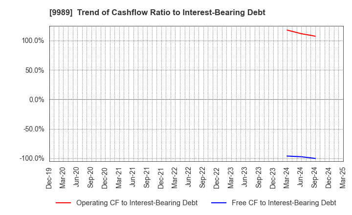 9989 SUNDRUG CO.,LTD.: Trend of Cashflow Ratio to Interest-Bearing Debt