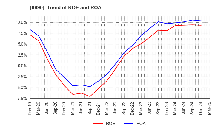 9990 SAC'S BAR HOLDINGS INC.: Trend of ROE and ROA