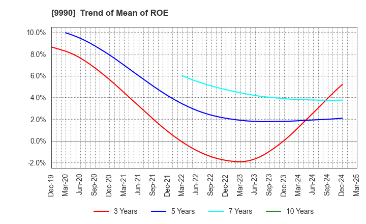 9990 SAC'S BAR HOLDINGS INC.: Trend of Mean of ROE