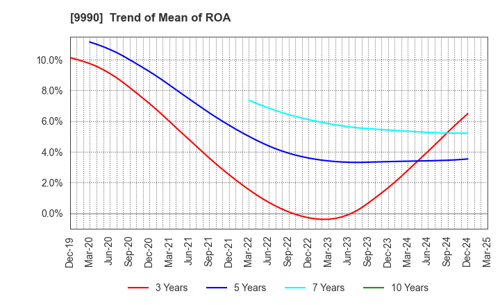 9990 SAC'S BAR HOLDINGS INC.: Trend of Mean of ROA