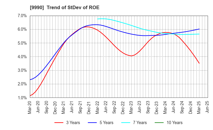 9990 SAC'S BAR HOLDINGS INC.: Trend of StDev of ROE