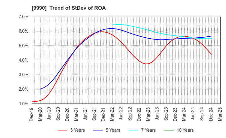 9990 SAC'S BAR HOLDINGS INC.: Trend of StDev of ROA
