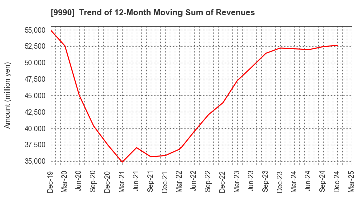9990 SAC'S BAR HOLDINGS INC.: Trend of 12-Month Moving Sum of Revenues