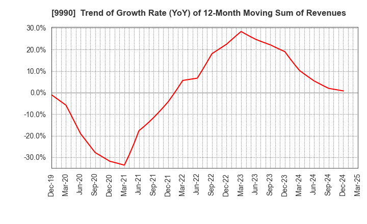 9990 SAC'S BAR HOLDINGS INC.: Trend of Growth Rate (YoY) of 12-Month Moving Sum of Revenues