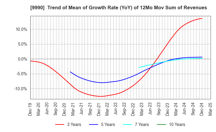 9990 SAC'S BAR HOLDINGS INC.: Trend of Mean of Growth Rate (YoY) of 12Mo Mov Sum of Revenues