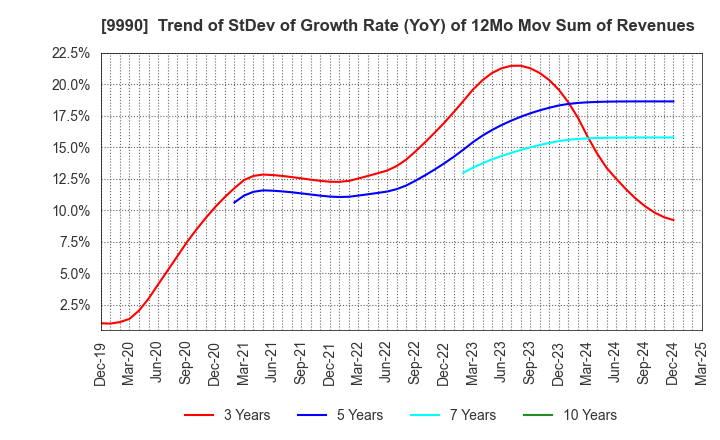9990 SAC'S BAR HOLDINGS INC.: Trend of StDev of Growth Rate (YoY) of 12Mo Mov Sum of Revenues