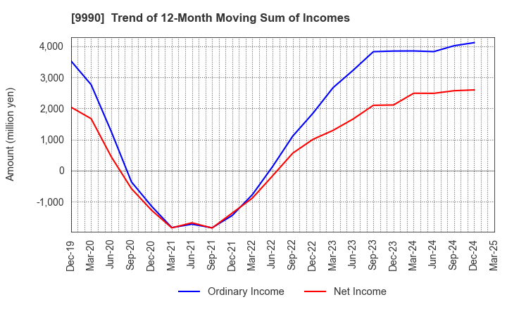 9990 SAC'S BAR HOLDINGS INC.: Trend of 12-Month Moving Sum of Incomes