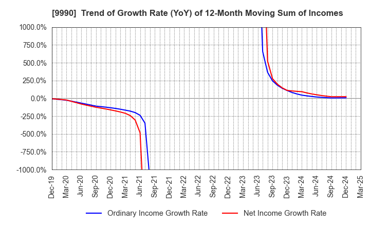 9990 SAC'S BAR HOLDINGS INC.: Trend of Growth Rate (YoY) of 12-Month Moving Sum of Incomes