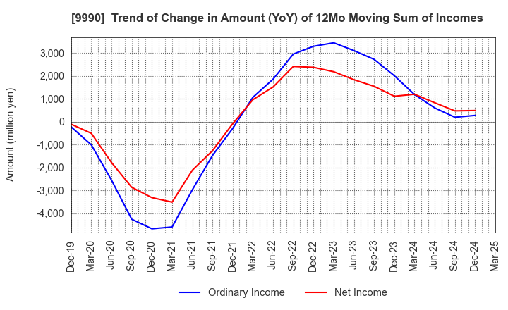 9990 SAC'S BAR HOLDINGS INC.: Trend of Change in Amount (YoY) of 12Mo Moving Sum of Incomes