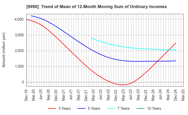 9990 SAC'S BAR HOLDINGS INC.: Trend of Mean of 12-Month Moving Sum of Ordinary Incomes