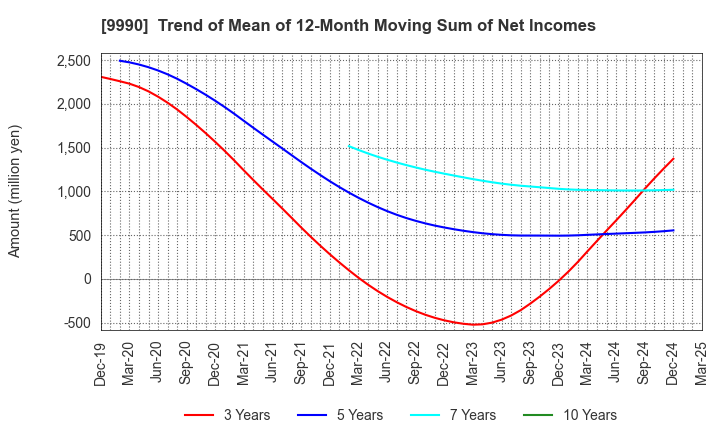 9990 SAC'S BAR HOLDINGS INC.: Trend of Mean of 12-Month Moving Sum of Net Incomes