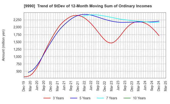 9990 SAC'S BAR HOLDINGS INC.: Trend of StDev of 12-Month Moving Sum of Ordinary Incomes
