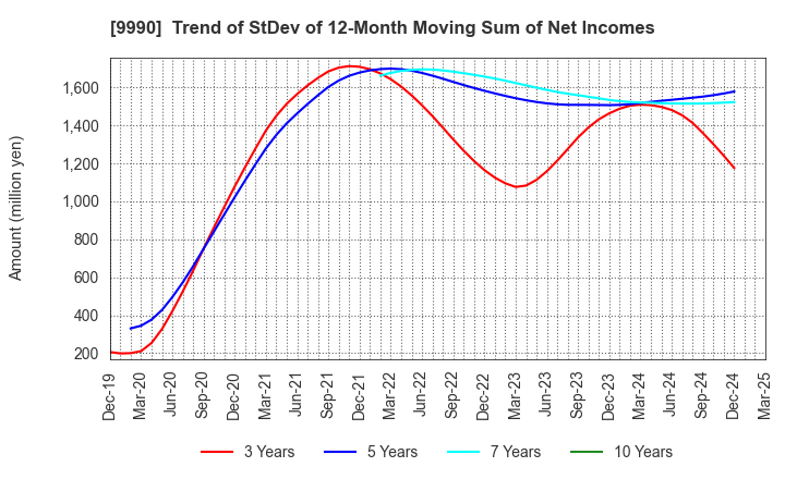 9990 SAC'S BAR HOLDINGS INC.: Trend of StDev of 12-Month Moving Sum of Net Incomes