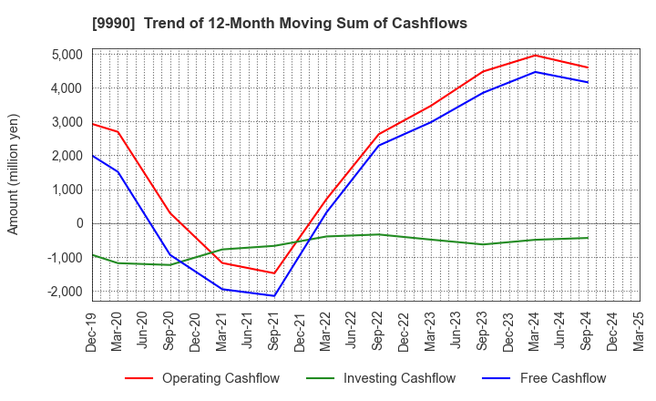 9990 SAC'S BAR HOLDINGS INC.: Trend of 12-Month Moving Sum of Cashflows