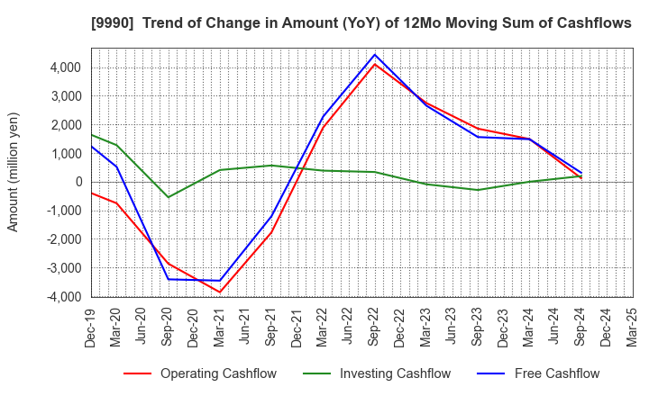 9990 SAC'S BAR HOLDINGS INC.: Trend of Change in Amount (YoY) of 12Mo Moving Sum of Cashflows